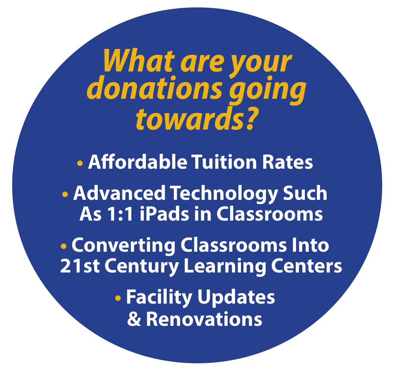 What are your donations going towards? Affordable Tuition rates, advanced Technology, converting classrooms into 21st century learning centers, and facility updates and renovations