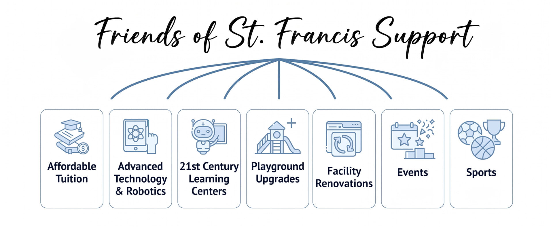 Friends of St. Francis support: Affordable Tuition, Advanced Technology and Robotics, 21st-Century Learning Centers, Playground Upgrades, Facility Renovations, School Events, Athletics and Sports